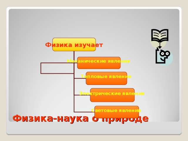 Физика изучает Механические явления  Тепловые явления  Электрические явления  Физика-наука о природе Световые явления  