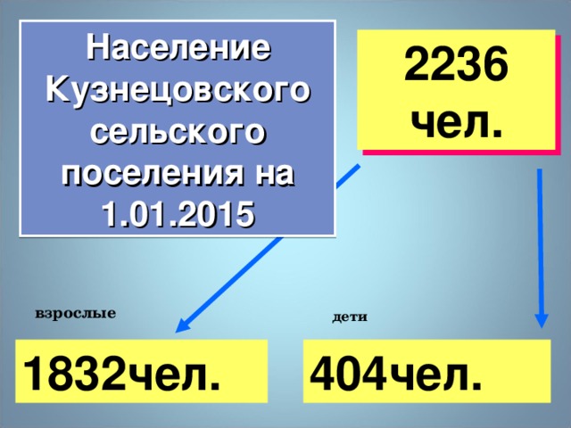 Население Кузнецовского сельского поселения на 1.01.2015 2236 чел. взрослые дети 404чел. 1832чел.  