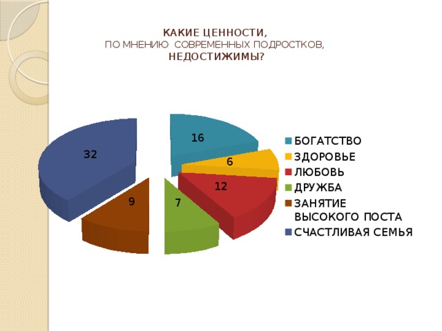 Проект ценности молодежи