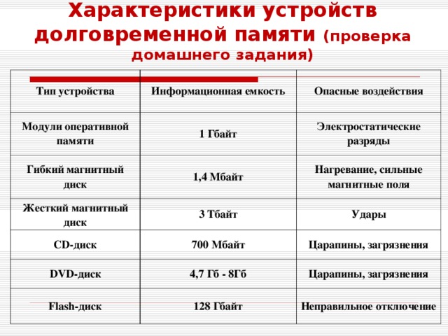 Свойства устройств. Опасные воздействия жесткого магнитного диска таблица. Максимальная информационная емкость жесткого магнитного диска. Опасные воздействия жесткого магнитного диска таблица с ответами. Устройства долговременной памяти таблица.