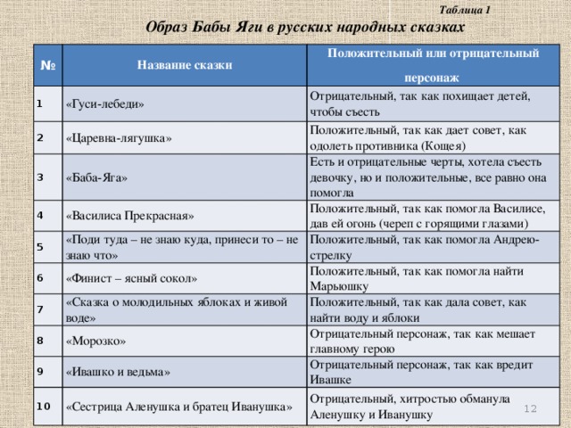 Таблица сказки. Баба Яга таблица. Таблица образов. Сказки положительные и отрицательные герои таблица. Таблица 12 месяцев положительные и отрицательные.