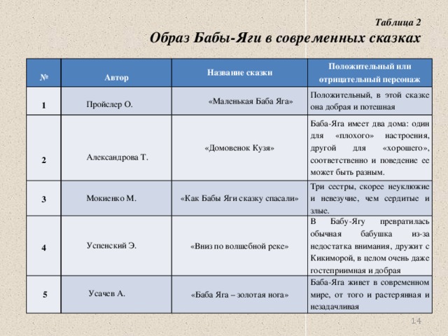 Сказки положительные и отрицательные. Сказки положительные и отрицательные герои таблица. Заполните таблицу положительные и отрицательные герои сказки. 12 Месяцев таблица положительных и отрицательных героев. Таблица положительные и отрицательные герои.