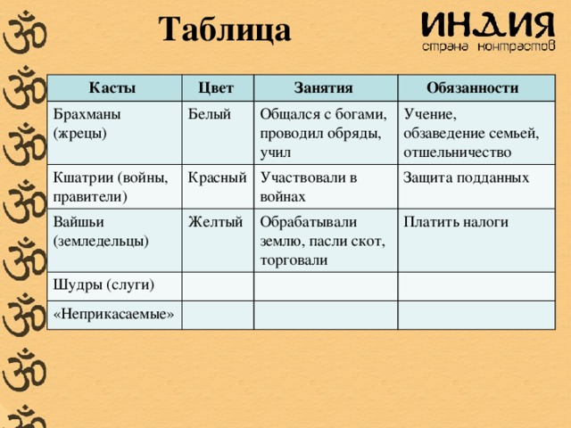 План конспект по индии