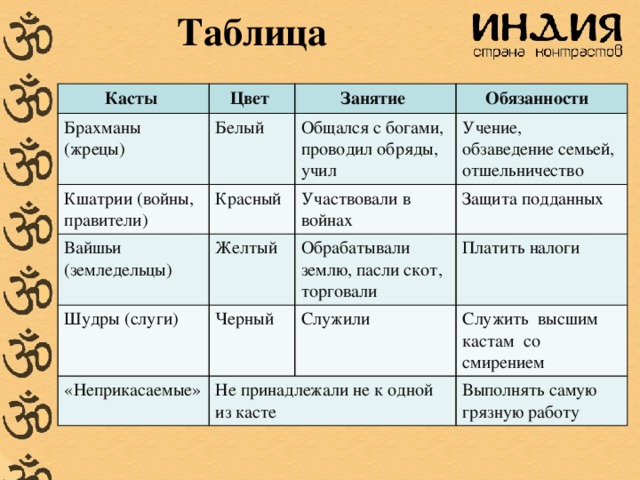 План конспект по индии