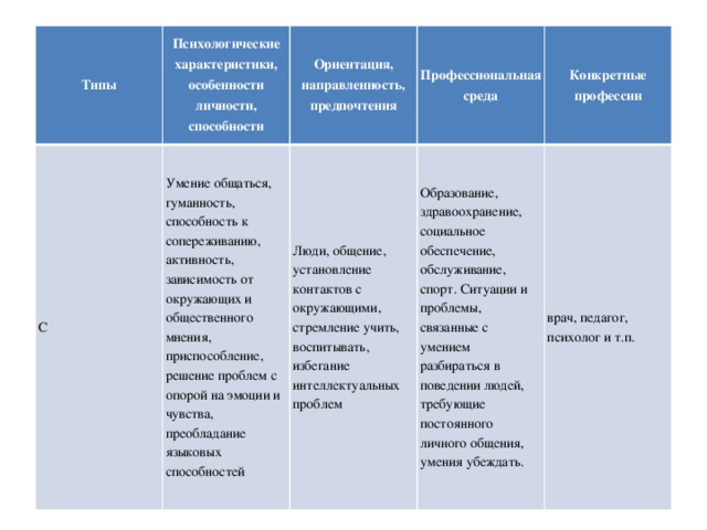 Типы Психологические характеристики, особенности личности, способности С Умение общаться, гуманность, способность к сопереживанию, активность, зависимость от окружающих и общественного мнения, приспособление, решение проблем с опорой на эмоции и чувства, преобладание языковых способностей Ориентация, направленность, предпочтения Профессиональная среда Люди, общение, установление контактов с окружающими, стремление учить, воспитывать, избегание интеллектуальных проблем Конкретные профессии Образование, здравоохранение, социальное обеспечение, обслуживание, спорт. Ситуации и проблемы, связанные с умением разбираться в поведении людей, требующие постоянного личного общения, умения убеждать. врач, педагог, психолог и т.п.