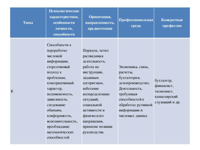 Типы Психологические характеристики, особенности личности, способности К Способности к переработке числовой информации, стереотипный подход к проблемам, консервативный характер, подчиняемость, зависимость, следование обычаям, конформность, исполнительность, преобладание математических способностей Ориентация, направленность, предпочтения Профессиональная среда Порядок, четко расписанная деятельность, работа по инструкции, заданным алгоритмам, избегание неопределенных ситуаций, социальной активности и физического напряжения, принятие позиции руководства Конкретные профессии Экономика, связь, расчеты, бухгалтерия, делопроизводство. Деятельность, требующая способностей к обработке рутинной информации и числовых данных бухгалтер, финансист, экономист, канцелярский служащий и др.