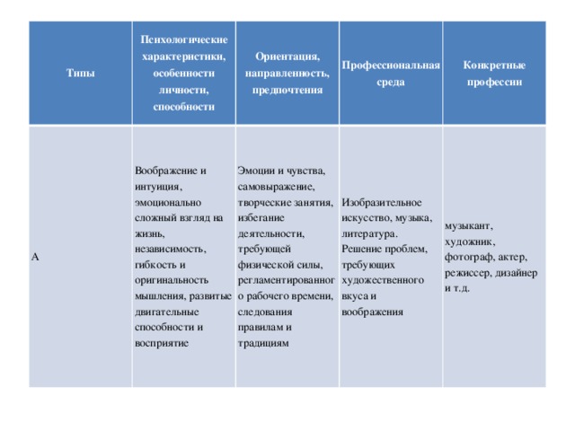 Типы Психологические характеристики, особенности личности, способности А Воображение и интуиция, эмоционально сложный взгляд на жизнь, независимость, гибкость и оригинальность мышления, развитые двигательные способности и восприятие Ориентация, направленность, предпочтения Профессиональная среда Эмоции и чувства, самовыражение, творческие занятия, избегание деятельности, требующей физической силы, регламентированного рабочего времени, следования правилам и традициям Конкретные профессии Изобразительное искусство, музыка, литература. Решение проблем, требующих художественного вкуса и воображения музыкант, художник, фотограф, актер, режиссер, дизайнер и т.д.