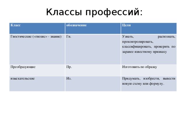 Классы профессий: Класс обозначение Гностические («гнозис» - знание) Цели Гн. Преобразующие Узнать, распознать, проконтролировать, классифицировать, проверить по заранее известному признаку Пр. изыскательские Изготовить по образцу Из. Придумать, изобрести, вывести новую схему или формулу.