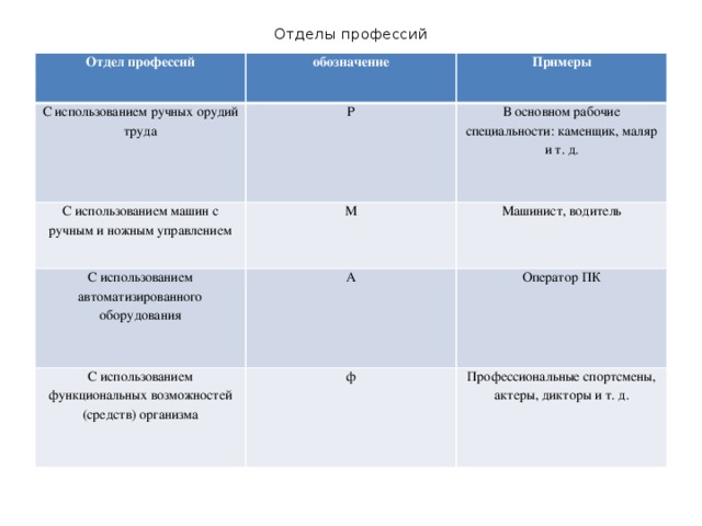 Отделы профессий   Отдел профессий обозначение С использованием ручных орудий труда Примеры Р С использованием машин с ручным и ножным управлением В основном рабочие специальности: каменщик, маляр и т. д. М С использованием автоматизированного оборудования Машинист, водитель А С использованием функциональных возможностей (средств) организма Оператор ПК ф Профессиональные спортсмены, актеры, дикторы и т. д.