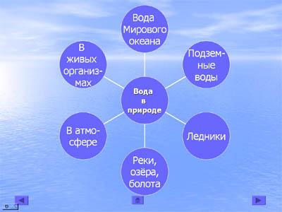 Схема водные богатства в жизни