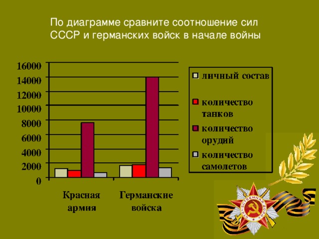 По диаграмме сравните соотношение сил СССР и германских войск в начале войны