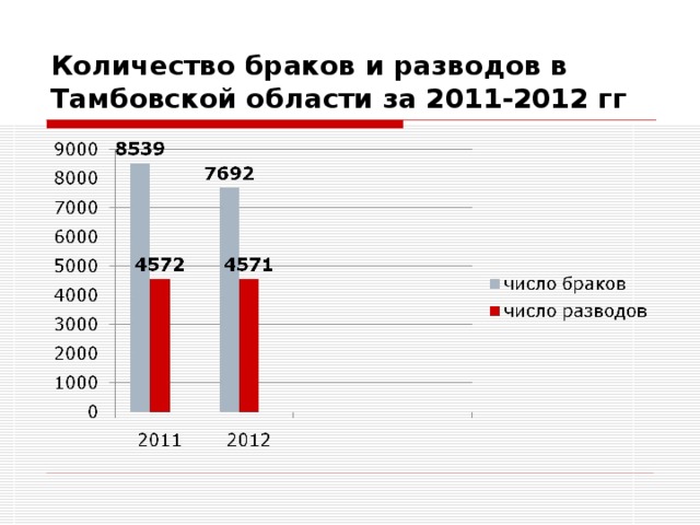 Число брака. Статистика Кол-ва браков в России. Статистика браков и разводов 2011. Браки и разводы в Тамбове 2011 статистика. Статистика заключения браков и разводов в Белгородской области.