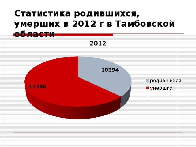 Статистика родившихся, умерших в 2012 г в Тамбовской области 