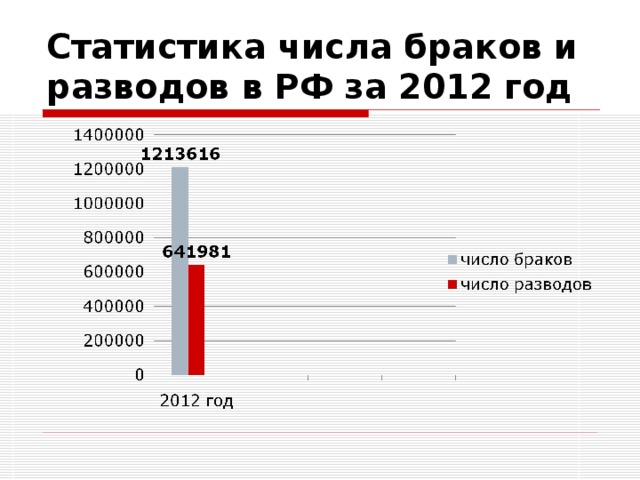 Статистика числа браков и разводов в РФ за 2012 год 