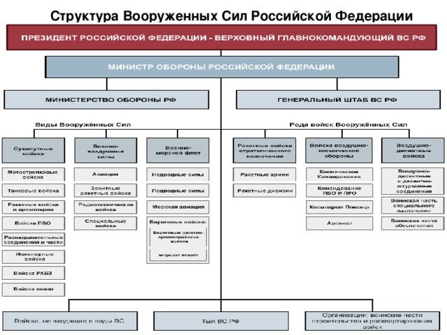 Составьте схему организации вооруженных сил российской федерации с указанием видов родов войск