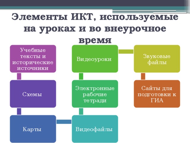 Использование схем на уроках истории