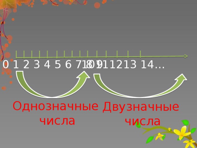 10111213 14… 0 1 2 3 4 5 6 7 8 9 Однозначные числа Двузначные  числа 