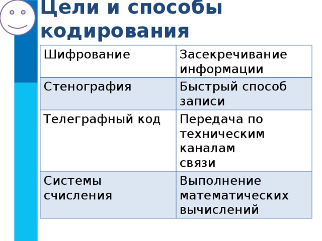 Цели и способы кодирования Шифрование Засекречивание  информации Стенография   Быстрый способ  записи Телеграфный код Передача по  техническим каналам  связи Системы счисления Выполнение  математических  вычислений 