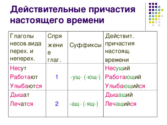 Страдательные причастия прошедшего времени предложения