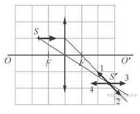 На рисунке схематически показаны 6 различных положений светящейся точки s относительно линзы