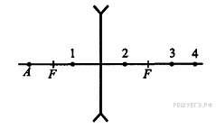 Какая из точек 1 4 является изображением точки s создаваемое собирающей линзой с фокусным расстояние