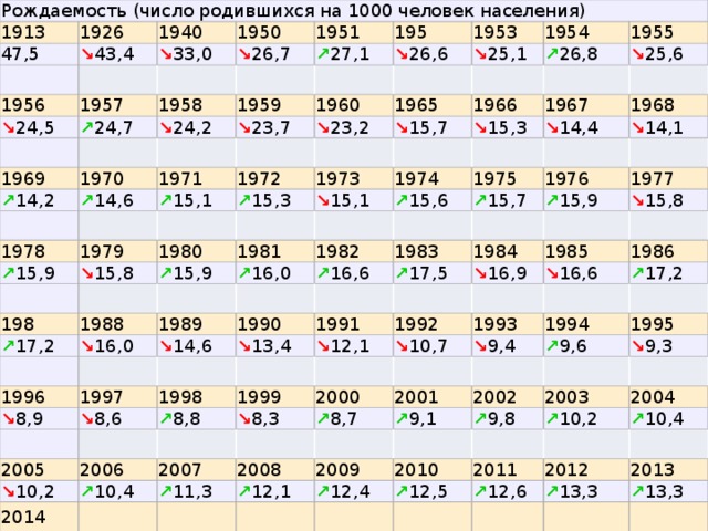 Рождаемость на 1000. Число родившихся на 1000 человек населения в России. Смертность населения на 1000 человек. Рождаемость России 2001 и 2002.