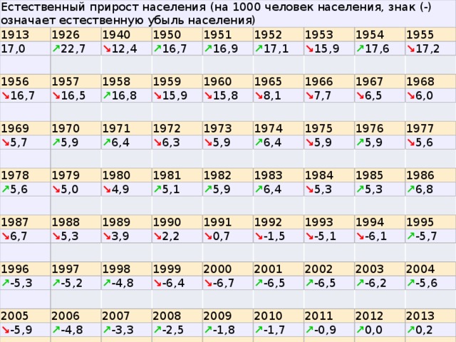 Естественный прирост населения (на 1000 человек населения, знак (-) означает естественную убыль населения) 1913  17,0 1926  1940  ↗ 22,7 1956  ↘ 12,4 1950  ↘ 16,7 1957  ↗ 16,7 1951  1958  ↘ 16,5 ↗ 16,9 1952  1969  ↗ 16,8 1959  1953  ↗ 17,1 ↘ 5,7 1970  1960  ↘ 15,9 ↘ 15,9 1954  1971  ↗ 5,9 ↘ 15,8 1965  1955  ↗ 17,6 1978  ↗ 6,4 1972  ↘ 8,1 1966  ↘ 17,2 1979  ↗ 5,6 ↘ 6,3 1973  ↘ 7,7 1967  1980  ↘ 5,0 ↘ 5,9 1974 1968  ↘ 6,5 1981  ↘ 4,9 ↗ 6,4 1975  1987  ↘ 6,0 1982  ↘ 5,9 ↗ 5,1 1988  1976  ↘ 6,7 ↗ 5,9 1983  1977  ↗ 5,9 1989  ↘ 5,3 1984  ↗ 6,4 ↘ 5,6 ↘ 3,9 1990  1996  1985  ↘ 5,3 1991  ↘ 2,2 1997  ↗ -5,3 1986  ↗ 5,3 1992  ↘ 0,7 1998  ↗ -5,2 ↗ 6,8 1993  ↘ -1,5 ↗ -4,8 1999  2005  ↘ -5,1 1994  2000  ↘ -6,4 ↘ -5,9 2006  1995  ↘ -6,1 ↘ -6,7 2001  2007  2014  ↗ -4,8 ↗ -5,7 2002  ↗ -6,5 2008  ↗ -3,3 ↗ 0,2 ↗ -6,5 2003 2009  ↗ -2,5 2004  ↗ -6,2 2010  ↗ -1,8 ↗ -5,6 2011  ↗ -1,7 ↗ -0,9 2012  2013  ↗ 0,0 ↗ 0,2 