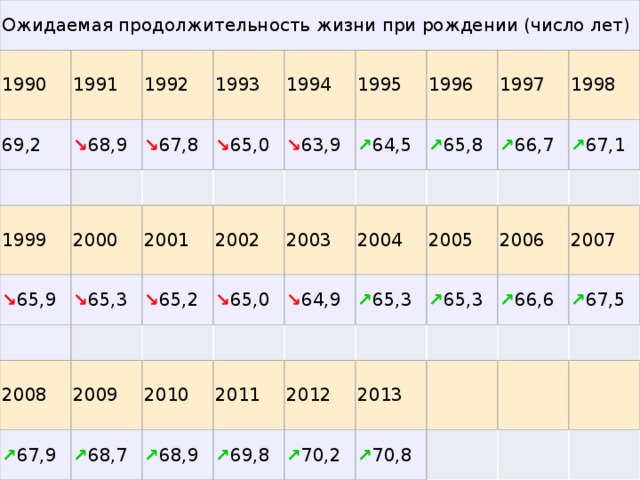 Ожидаемая продолжительность жизни при рождении (число лет) 1990  69,2 1991  1992  ↘ 68,9 1999  ↘ 67,8 1993  ↘ 65,9 2000  ↘ 65,0 1994  ↘ 65,3 2001  ↘ 63,9 1995  2008  ↘ 65,2 2002  1996  ↗ 64,5 ↗ 67,9 2009  2003  ↘ 65,0 ↗ 65,8 1997  2010  ↗ 68,7 ↘ 64,9 2004  1998  ↗ 66,7 ↗ 68,9 2011  2005  ↗ 65,3 ↗ 67,1 ↗ 69,8 2012  ↗ 65,3 2006  ↗ 70,2 2013  2007  ↗ 66,6 ↗ 70,8 ↗ 67,5 