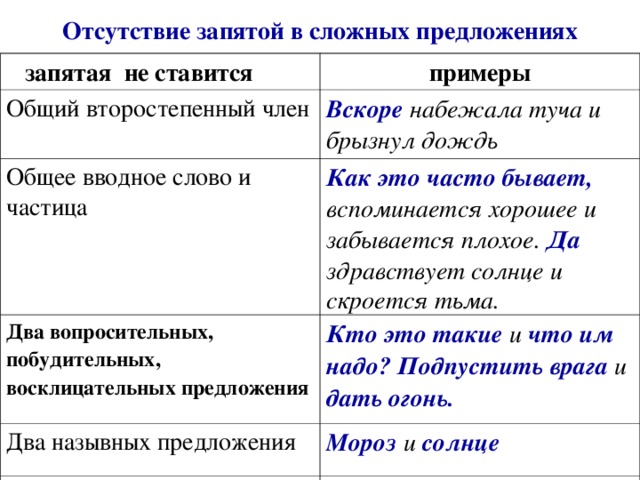 Запятая между частями предложения. Общий второстепенный член предложения в сложном предложении. Отсутствие запятой в сложном предложении. Запятая при вводных словах и предложениях. Запятая в сложном предложении не ставится.