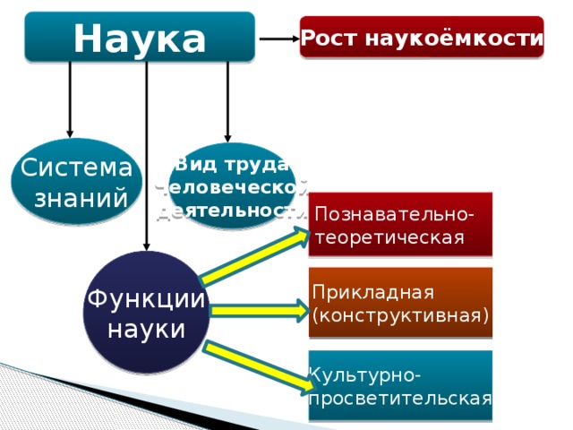 Growth science. Рост науки. Наука рост наукоемкости. Просветительская функция науки.