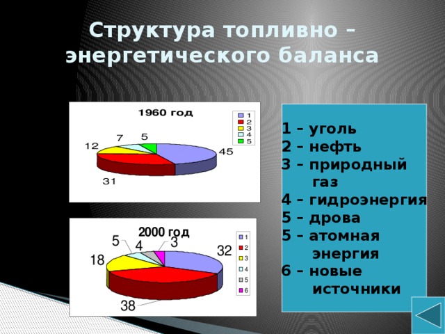 Уголь первое место. Современная структура топливного баланса России. Структура топливной энергии. Топливо энергетический баланс Норвегии. Топливно-энергетический баланс США.