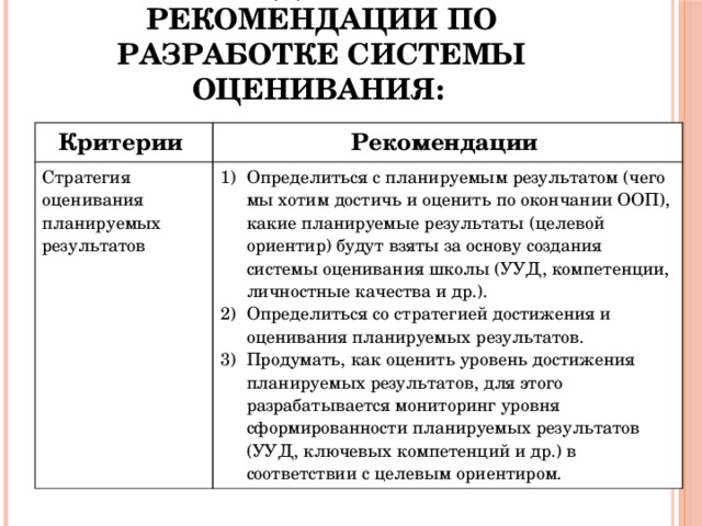 Методические рекомендации по разработке системы оценивания: Критерии Рекомендации Стратегия оценивания планируемых результатов Определиться с планируемым результатом (чего мы хотим достичь и оценить по окончании ООП), какие планируемые результаты (целевой ориентир) будут взяты за основу создания системы оценивания школы (УУД, компетенции, личностные качества и др.). Определиться со стратегией достижения и оценивания планируемых результатов. Продумать, как оценить уровень достижения планируемых результатов, для этого разрабатывается мониторинг уровня сформированности планируемых результатов (УУД, ключевых компетенций и др.) в соответствии с целевым ориентиром. 