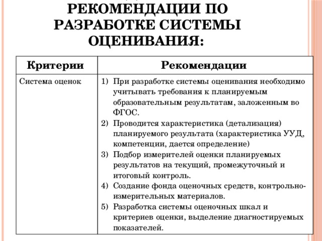 Методические рекомендации по разработке системы оценивания: Критерии Рекомендации Система оценок При разработке системы оценивания необходимо учитывать требования к планируемым образовательным результатам, заложенным во ФГОС. Проводится характеристика (детализация) планируемого результата (характеристика УУД, компетенции, дается определение) Подбор измерителей оценки планируемых результатов на текущий, промежуточный и итоговый контроль. Создание фонда оценочных средств, контрольно-измерительных материалов. Разработка системы оценочных шкал и критериев оценки, выделение диагностируемых показателей. 