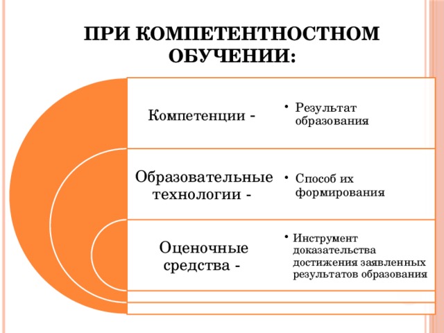 При компетентностном обучении: Компетенции - Результат образования Результат образования Образовательные технологии - Способ их формирования Способ их формирования Оценочные средства - Инструмент доказательства достижения заявленных результатов образования Инструмент доказательства достижения заявленных результатов образования 