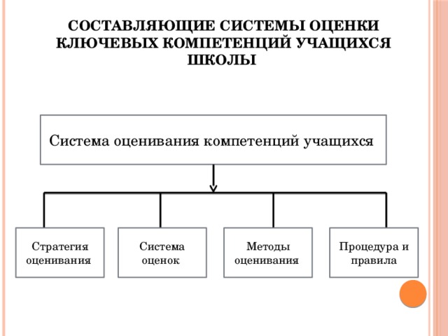 Составляющие системы оценки ключевых компетенций учащихся школы Система оценивания компетенций учащихся Стратегия оценивания Процедура и правила Методы оценивания Система оценок 