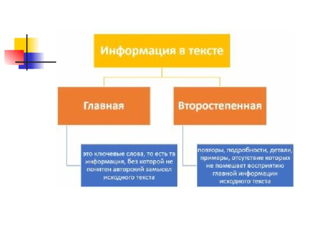 Дополнительная информация текста. Основная и второстепенная информация. Главная и второстепенная информация текста. Основная информация текста это. Основная и второстепенная информация в тексте.