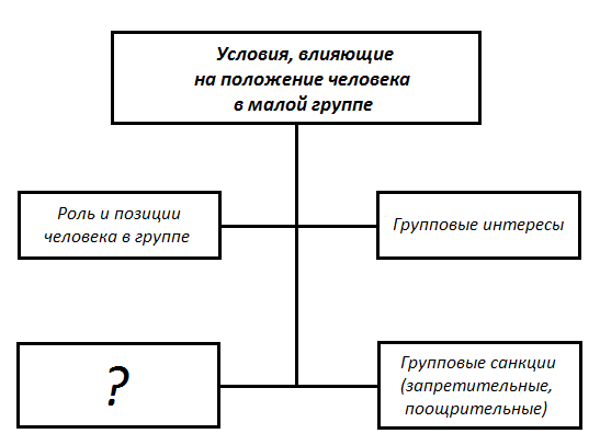 Условия влияющие на положение человека в малой группе схема