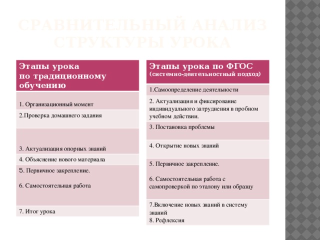 Сравнительный анализ структуры урока Этапы урока Этапы урока по ФГОС по традиционному обучению (системно-деятельностный подход) 1.Самоопределение деятельности 1. Организационный момент 2.Проверка домашнего задания 2. Актуализация и фиксирование индивидуального затруднения в пробном учебном действии.  3. Постановка проблемы 4. Открытие новых знаний 4. Объяснение нового материала 5. Первичное закрепление. 5 . Первичное закрепление. 3. Актуализация опорных знаний 7.Включение новых знаний в систему знаний 7. Итог урока 8. Рефлексия 6. Самостоятельная работа 6. Самостоятельная работа с самопроверкой по эталону или образцу  