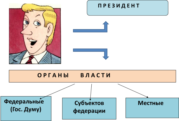 Участие граждан в политической жизни общества план должен содержать не менее трех пунктов