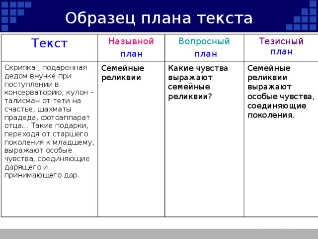 Составьте план текста для этого выделите основные. Типы планов Вопросный назывной тезисный план схема. Как составлять план по тексту образец. Назывной план текста пример. Тезисный план текста примеры.