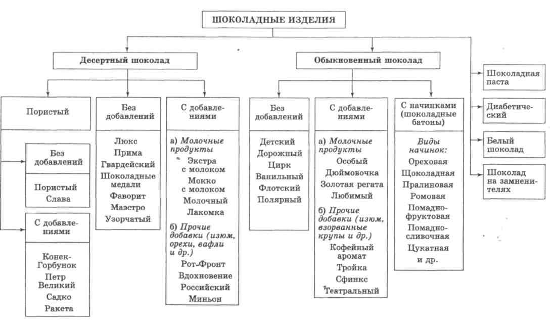 Классификация шоколада схема