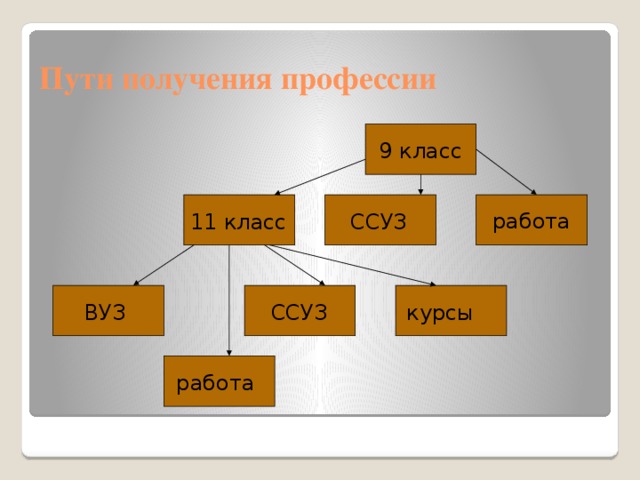 Выбор места обучения схема технология