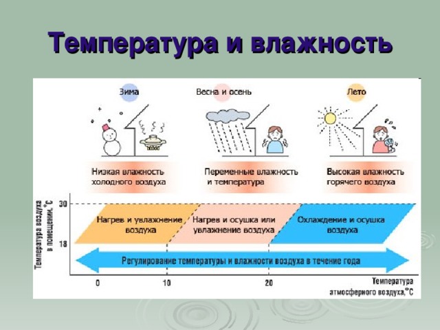 Микроклимат картинки для презентации