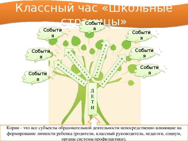 Классный час «Школьные страницы» Направления  Направления  Направления  Направления  События События События События События События События ДЕ ТИ Корни - это все субъекты образовательной деятельности непосредственно влияющие на формирование личности ребенка (родители, классный руководитель, педагоги, социум, органы системы профилактики). 