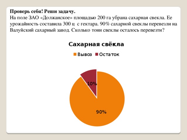 Проверь себя! Реши задачу. На поле ЗАО «Должанское» площадью 200 га убрана сахарная свекла. Ее урожайность составила 300 ц с гектара. 90% сахарной свеклы перевезли на Валуйский сахарный завод. Сколько тонн свеклы осталось перевезти? 