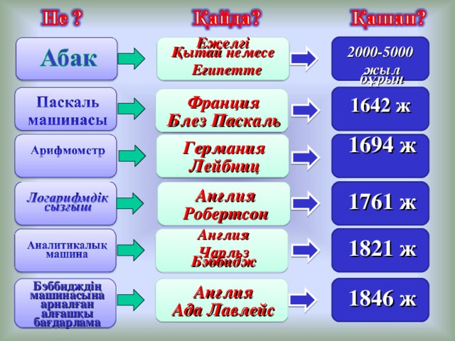 Есептеуіш техниканың даму тарихы презентация