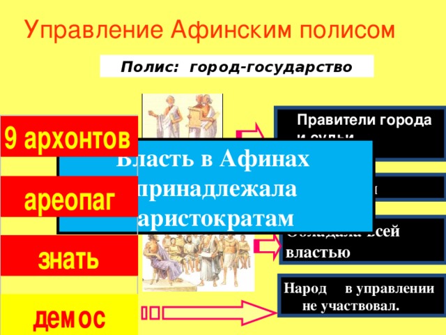 Кто управлял афинами. Управление Афинским полисом. Управление полисом Афины. Схема управления Афинским полисом. Власть в Афинах принадлежала знати.