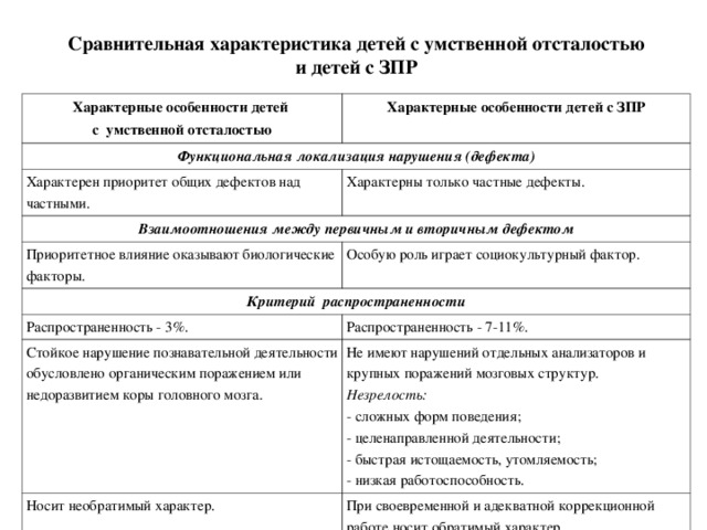 Особенности развития детей с умственной отсталостью