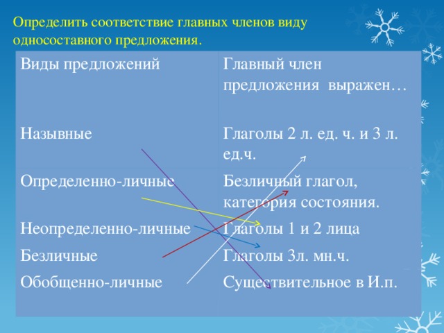 Определить соответствие главных членов виду односоставного предложения. Виды предложений Главный член предложения выражен… Назывные Глаголы 2 л. ед. ч. и 3 л. ед.ч. Определенно-личные Безличный глагол, категория состояния. Неопределенно-личные Безличные Глаголы 1 и 2 лица Глаголы 3л. мн.ч. Обобщенно-личные Существительное в И.п. 