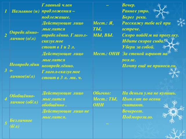 1 Назывное (н) 2 3 Главный член предложения – подлежащее. Определённо- – 4 Действующее лицо мыслится Неопределённо- личное (о/л) Действующее лицо мыслится 5 Вечер. Мест.: Я, ТЫ, Обобщённо- определённо. Глагол-сказуемое личное(н/л) неопределённо. Действующее лицо мыслится Безличное (б/л) Мест.: ОНИ Раннее утро. Расскажу тебе всё при встрече. стоит в 1 и 2 л. МЫ, ВЫ. личное (об/л) Берег реки. Глагол-сказуемое За стеной играют на рояле. Действующее лицо не мыслится. Скоро пойдём на прогулку. обобщённо . Обычно: На деньги ума не купишь. –  стоит в 3 л. мн. ч. Почту ещё не приносили. Идите скорее сюда! Мест.: ТЫ,    Вечереет. ОНИ Цыплят по осени считают. Убери за собой. Подморозило.   